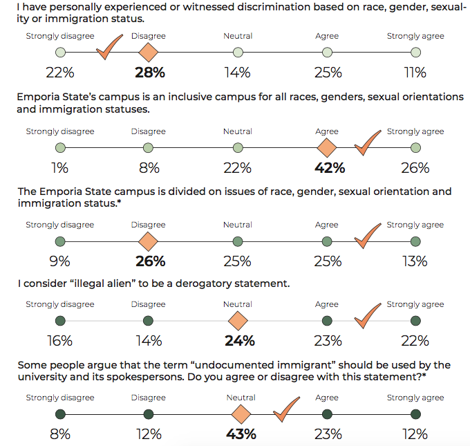 Source: A poll conducted by The Bulletin. That had a sample size of 414 from a total population of 3,605 undergraduate students at ESU. The survey has a confidence level of 95 percent and a plus or minus 4.5 percentage point margin of error. The Bulletin randomized the order of the questions and went to randomly selected classes to administer the survey. The surveys were anonymous, participation was on a voluntary basis and were given between Nov. 14-28. No one paid The Bulletin for the survey or funded the materials and hours spent administering the poll.&#160;