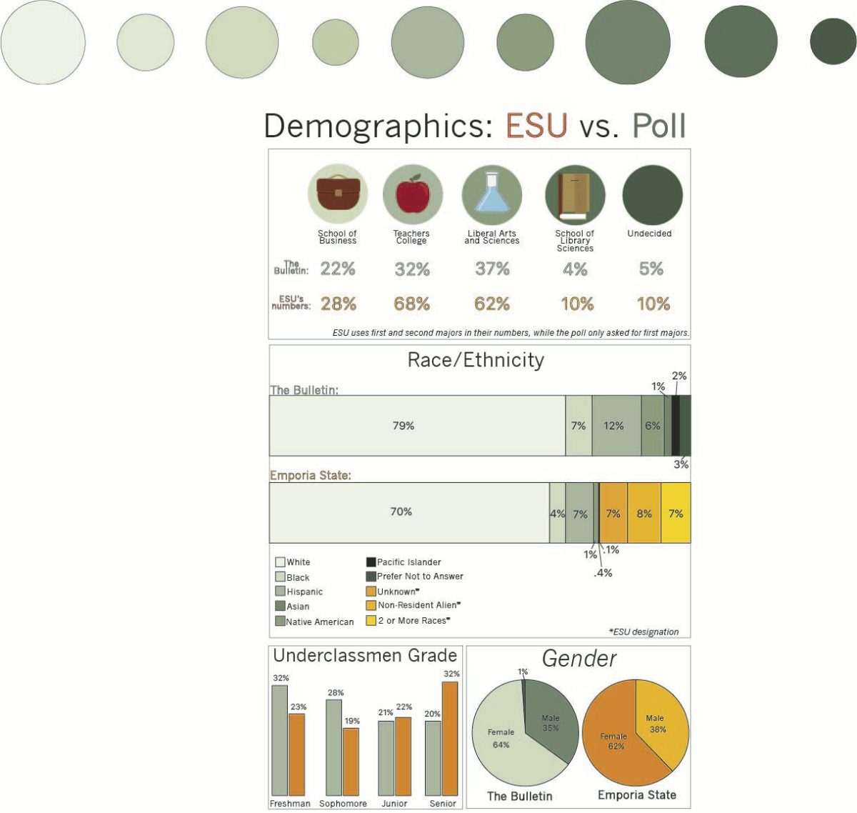 Source: Emporia State information provided by the Fall 2017 Data Book. All other information is provided by a poll conducted by The Bulletin. The poll had a sample size of 414 from a total population of 3,605 undergraduate students at ESU. The survey has a confidence level of 95 percent and a plus or minus 4.5 percentage points margin of error.&#160;