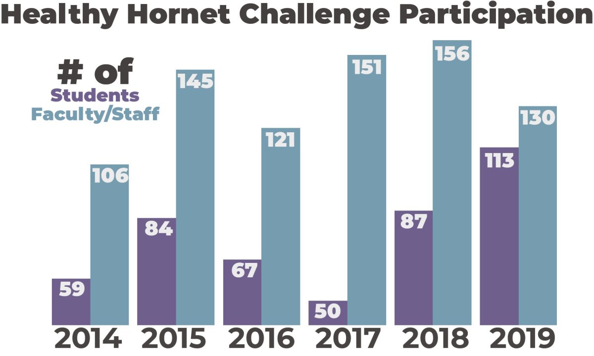 Source: Daniel Fragel, assistant director of Recreation Services