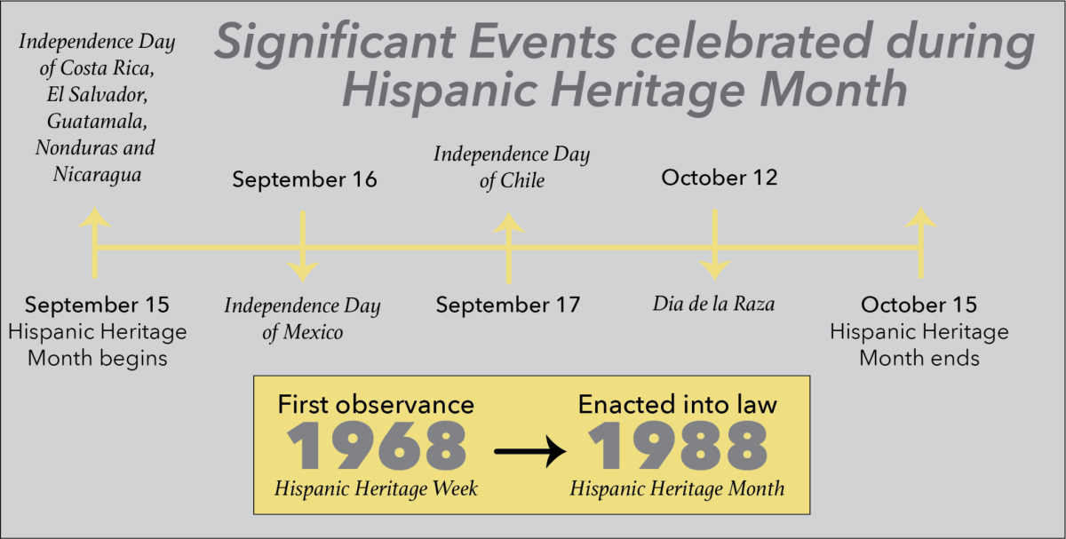 Source:&#160;https://www.hispanicheritagemonth.gov