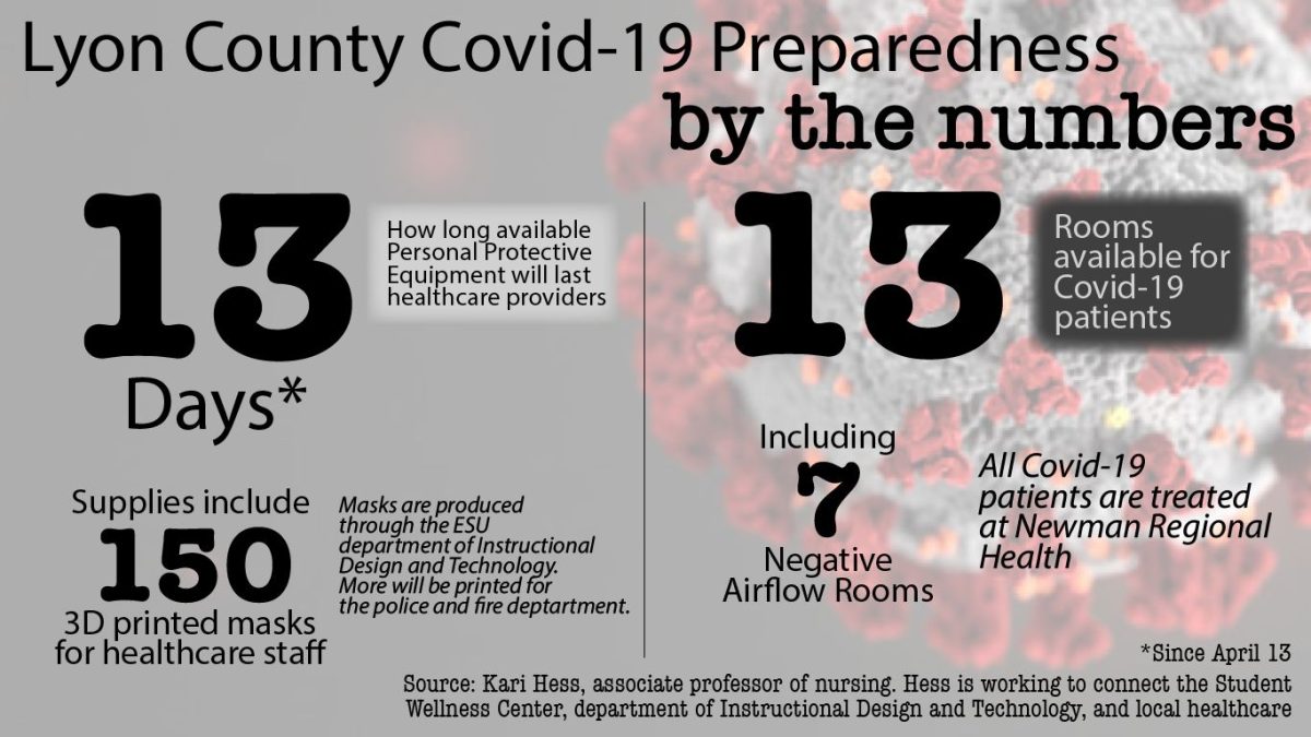 Source: Kari Hess, associate professor of nursing. Hess is working to connect the Student Wellness Center, department of Instructional Design and Technology, and local healthcare; information collected April 13.