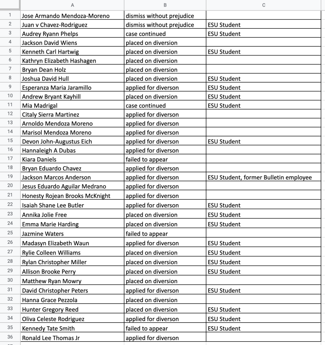 Of the 36 individuals charged, 35 were minors and 20 were identified as Emporia State students. Of those 20 ESU students, nine are student-athletes.