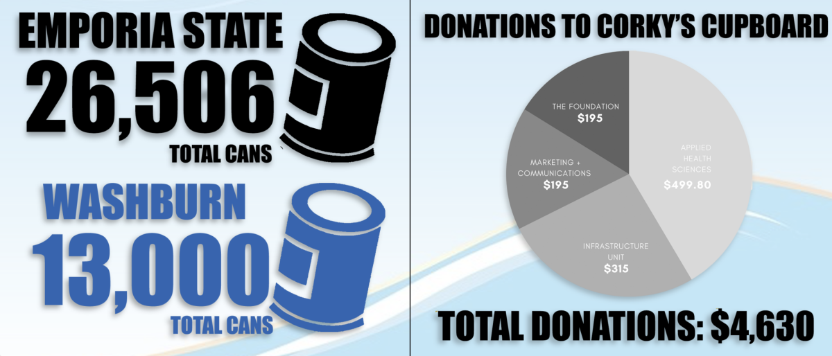 ESU raises 26,560 cans to support Corky&#8217;s Cupboard